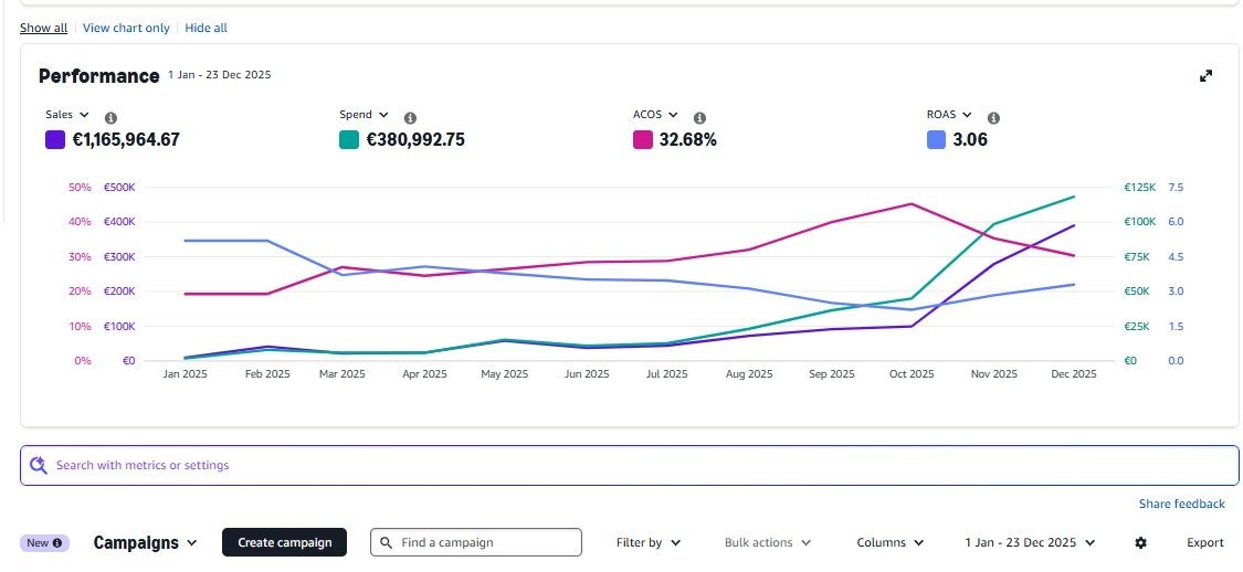 Germany event brand Amazon Advertising performance dashboard