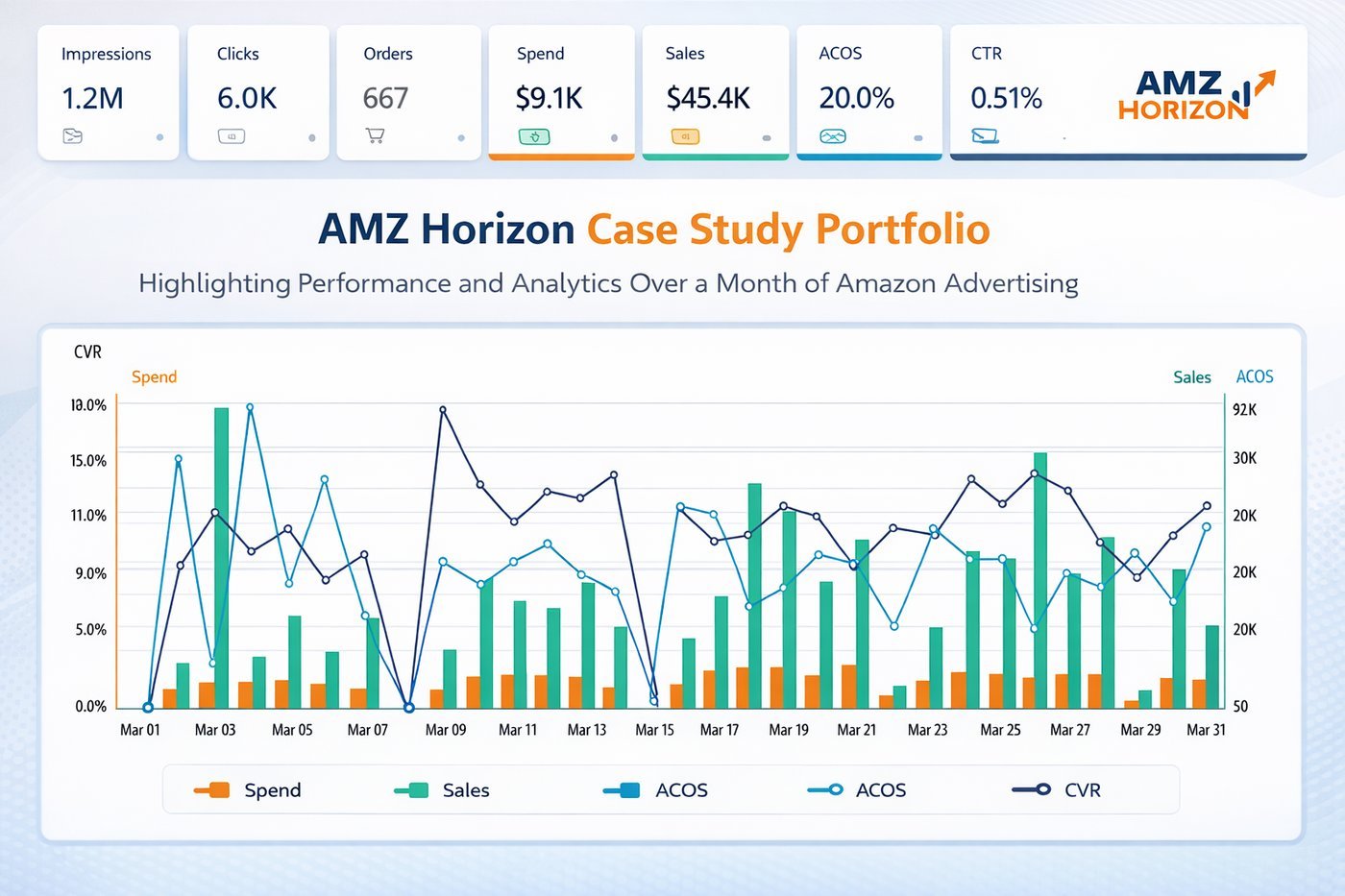 Home Improvement brand AMZ Horizon case study summary