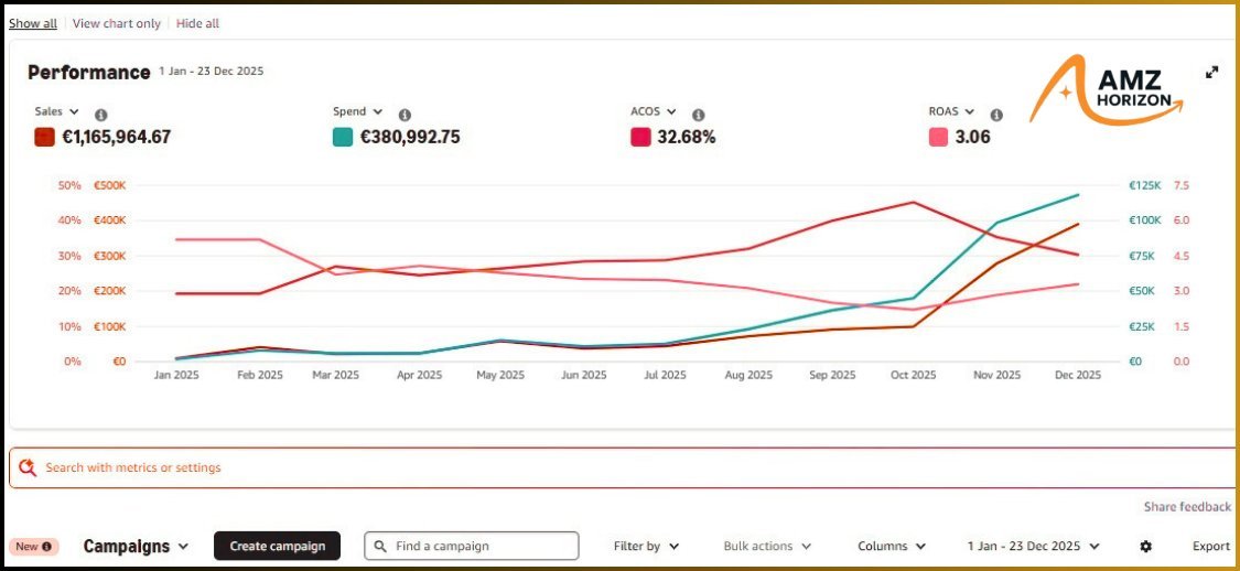Germany event brand full-year Amazon Ads performance chart
