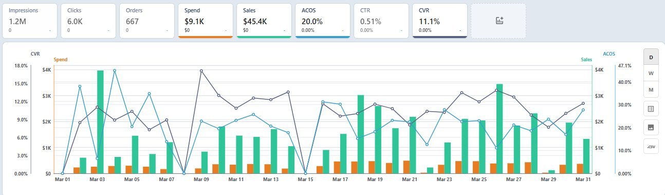 Home Improvement brand June Amazon Advertising performance