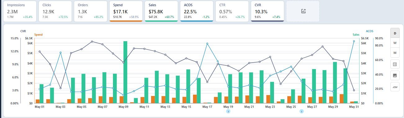 Home Improvement brand May Amazon Advertising performance