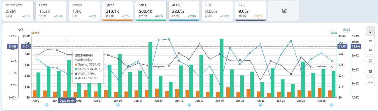 Home Improvement brand first full month Amazon Advertising performance